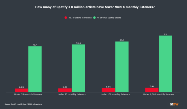 Nearly Of Artists On Spotify Have Fewer Than Monthly Listeners