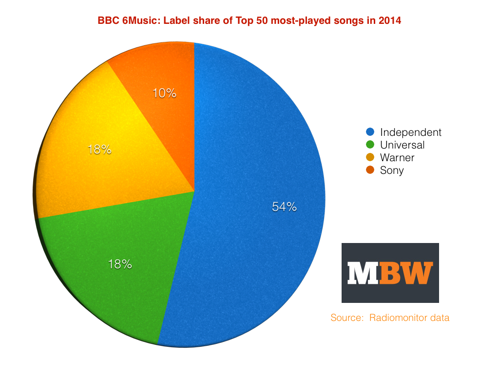 94% of Radio 1's most-played songs in 2014 were major label releases -  Music Business Worldwide