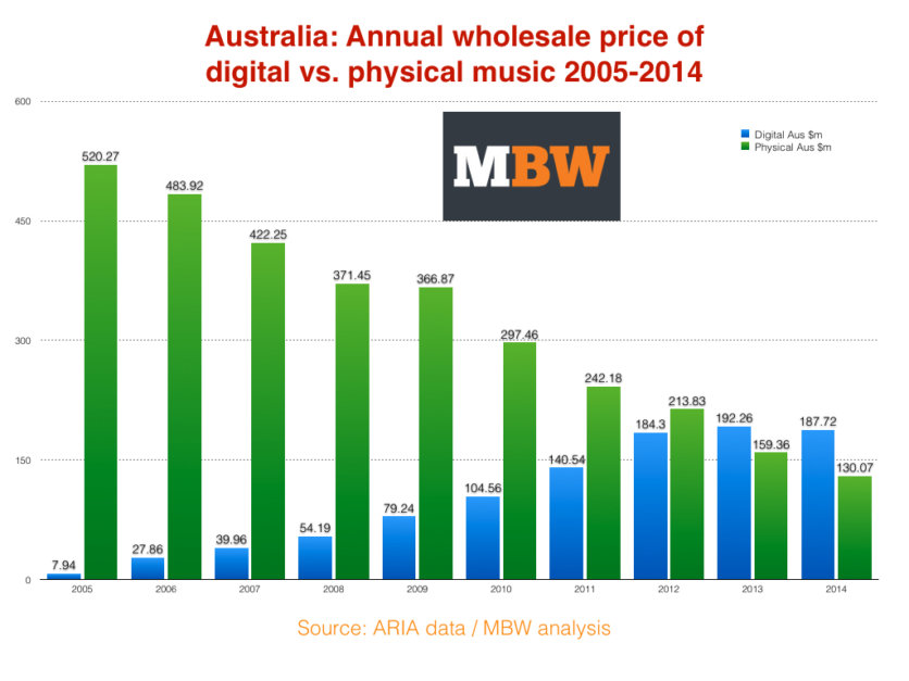 Australia’s recorded music business declined 10% in 2014 - Music ...