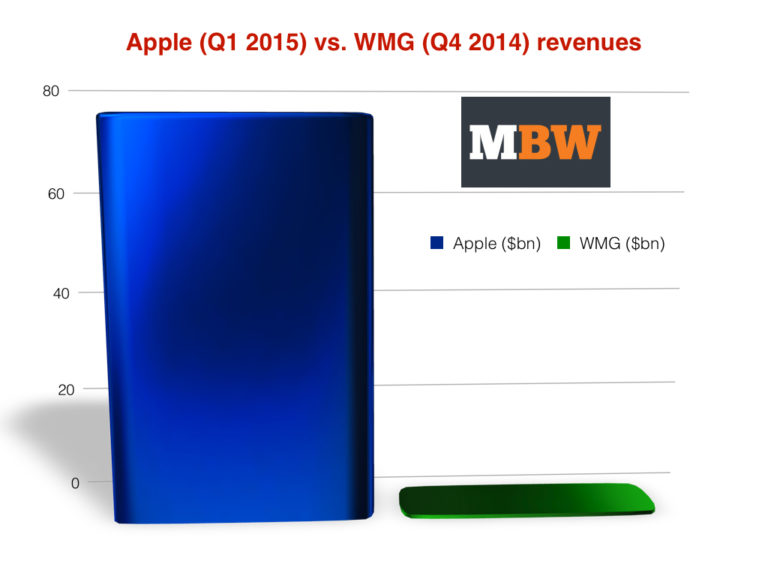 how much money does apple music make per year