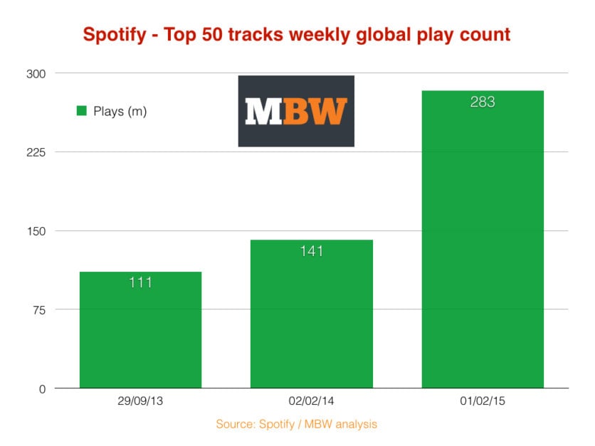 spotify charts streams