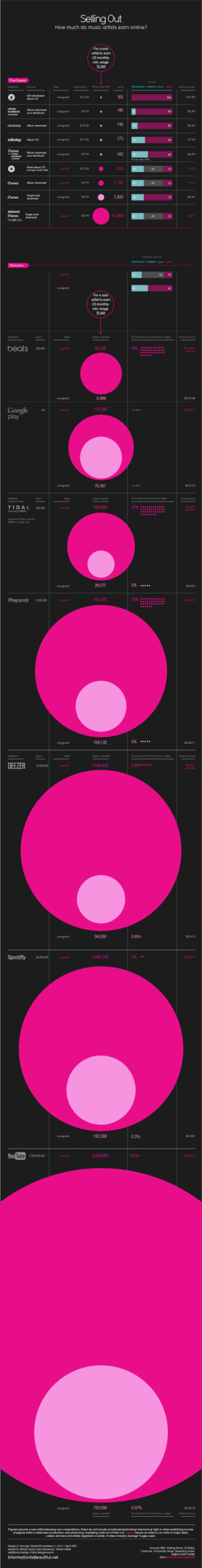 infographic-how-much-do-music-artists-earn-online-ugsmag