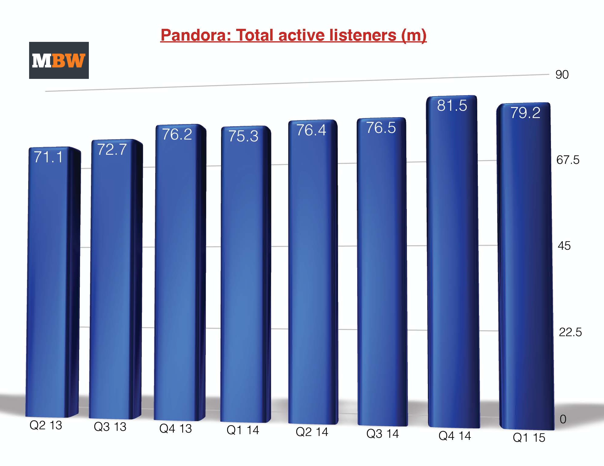 Pandora loses 2m listeners and $48m in three months Business Worldwide