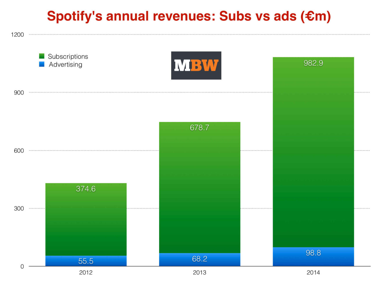 How Spotify can profitable Music Business Worldwide