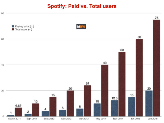 how much does spotify cost a year