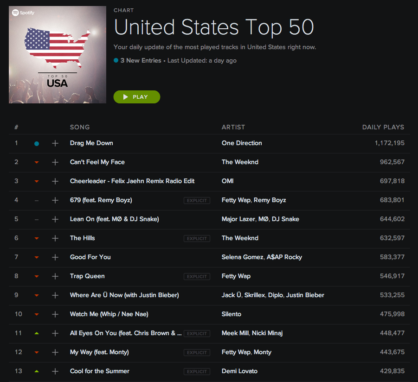 spotify charts united states