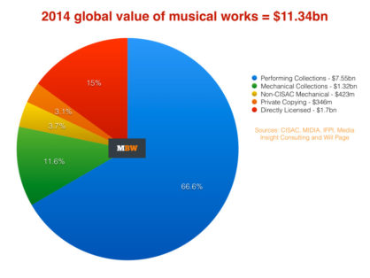 $25 Billion: The Best Number To Happen To The Global Music Business In ...