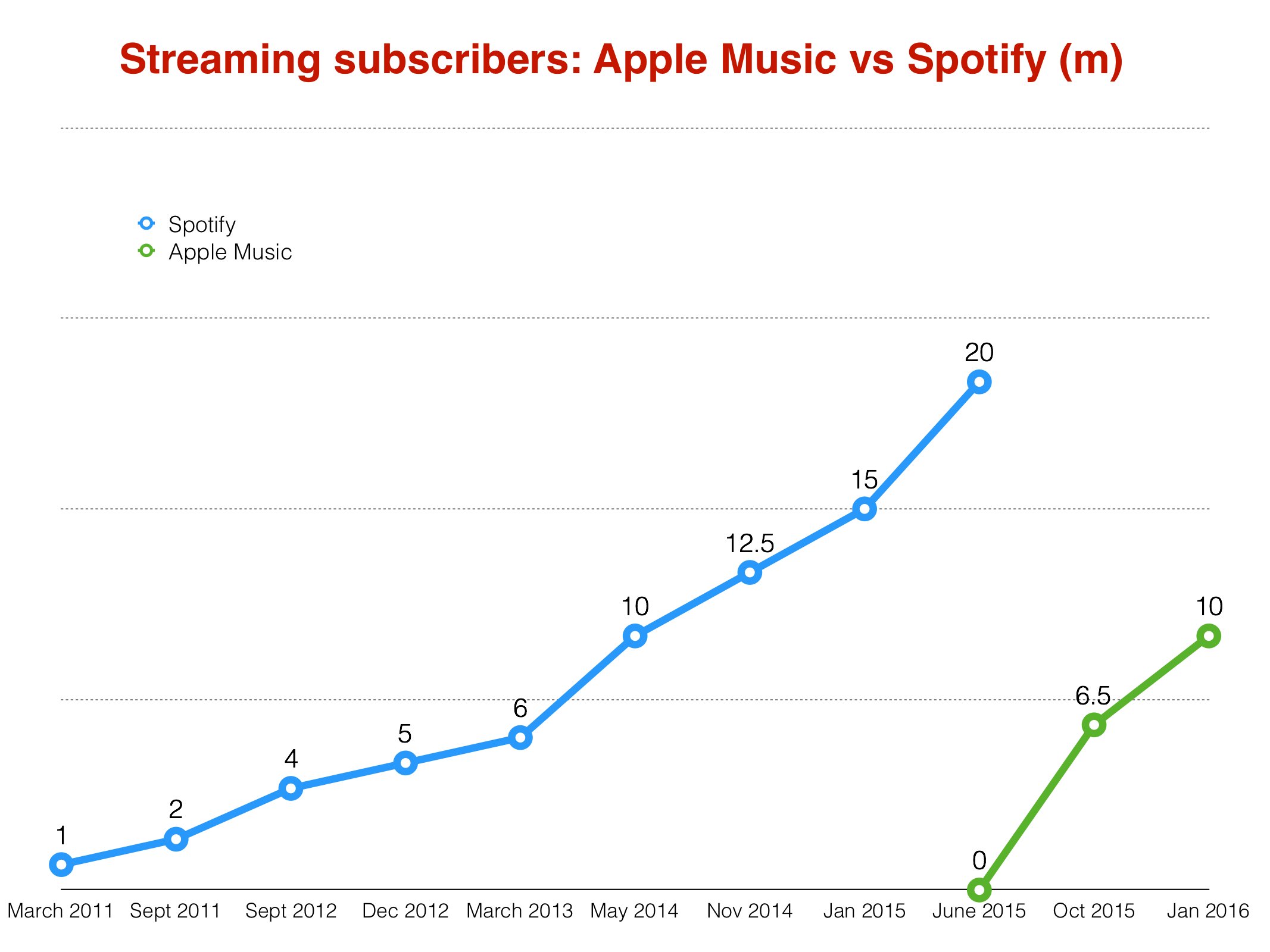 Apple Music races to 10m subscribers 7 months after launch Music