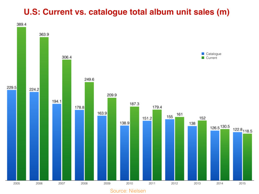 Even Adele Can’t Stop ‘old’ Albums Outselling New Artist Releases 