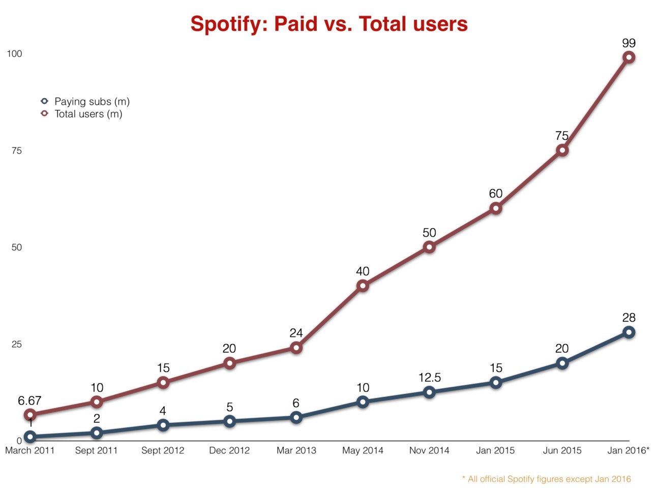 Spotify is converting more people into paying subscribers than ever ...