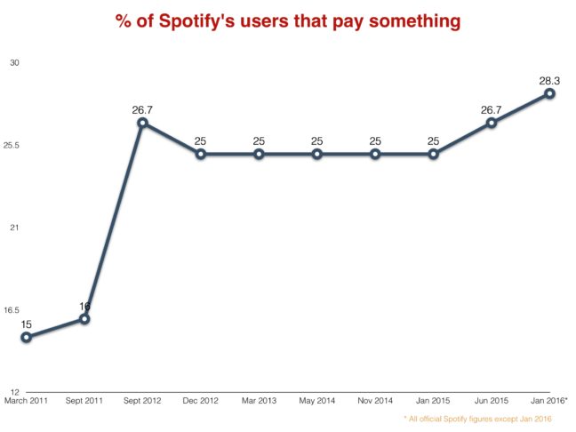 Spotify is converting more people into paying subscribers than ever