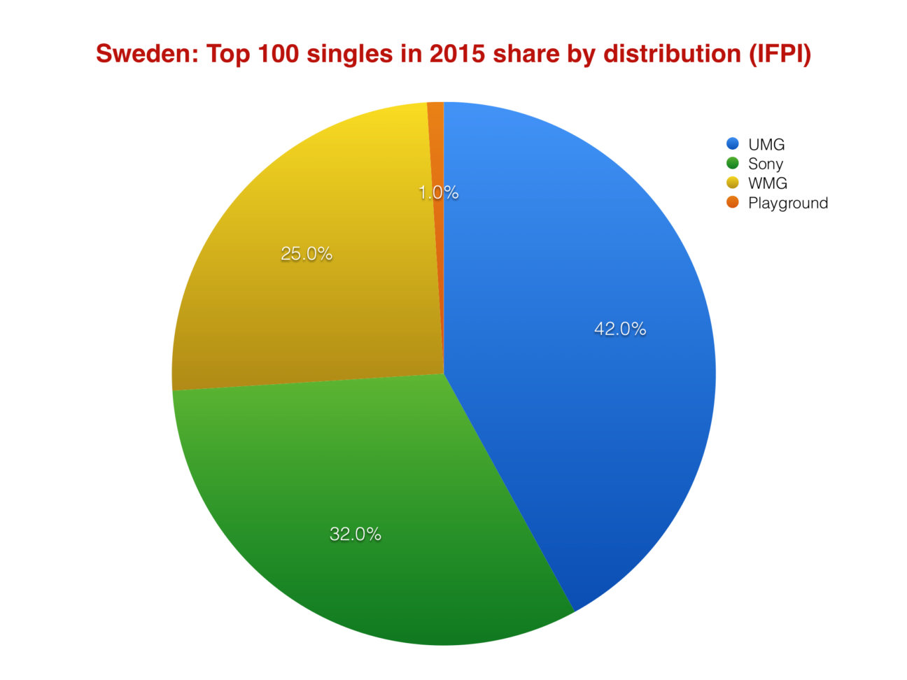 sweden-s-100-biggest-songs-of-2015-universal-claims-42-sony-on-32