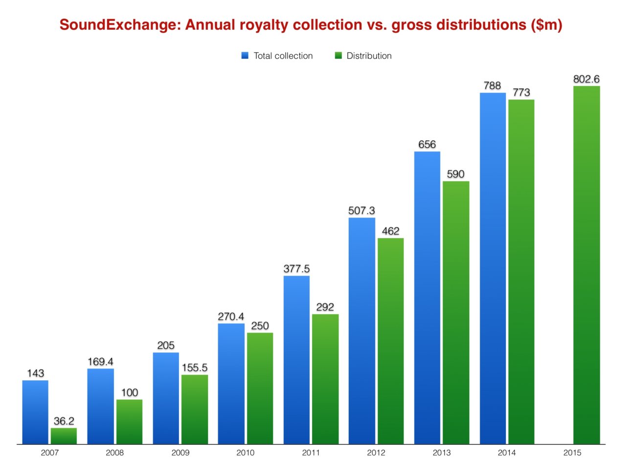 SoundExchange paid out $803m in 2015 - but its growth slowed right down ...