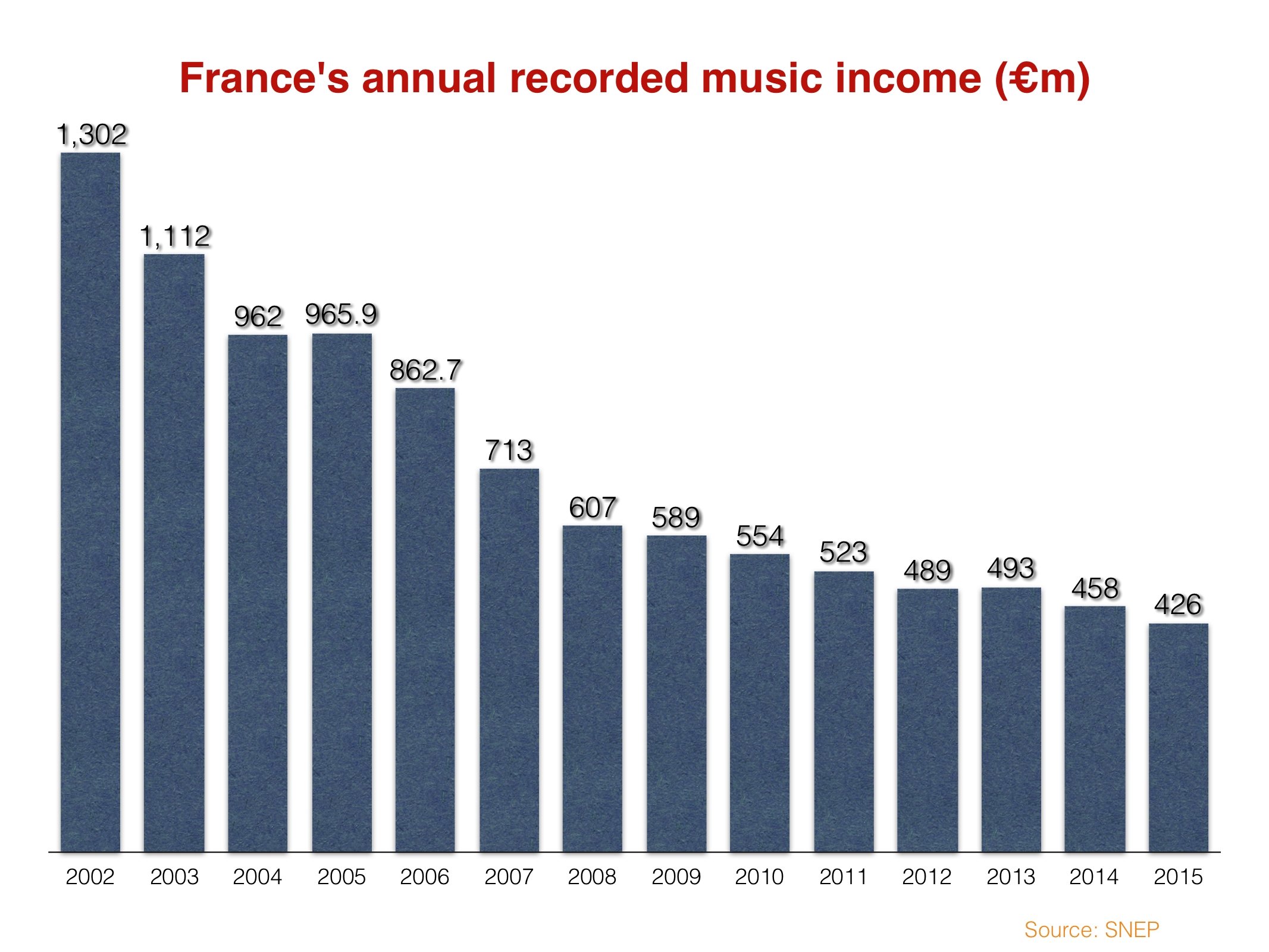 france-s-record-industry-has-been-cut-in-half-and-it-s-still