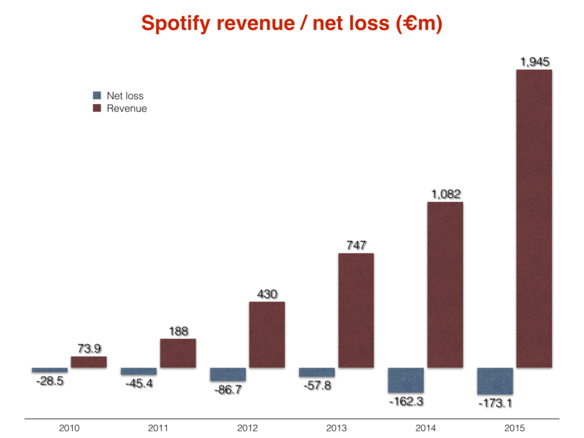 how much is spotify premium for one year