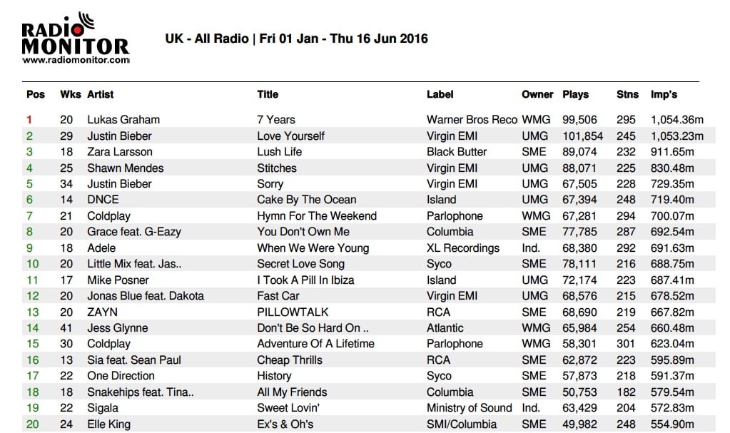 Only track in UK radio's Top 20 songs of 2016 was originally released this year - Music Business Worldwide