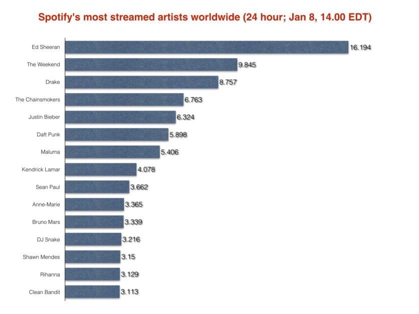 Ed Sheeran storms to global Spotify No.1 AND No.2 with 23m streams in ...