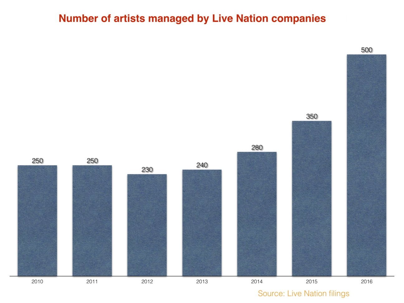 live-nation-companies-now-manage-over-500-artists-worldwide-music