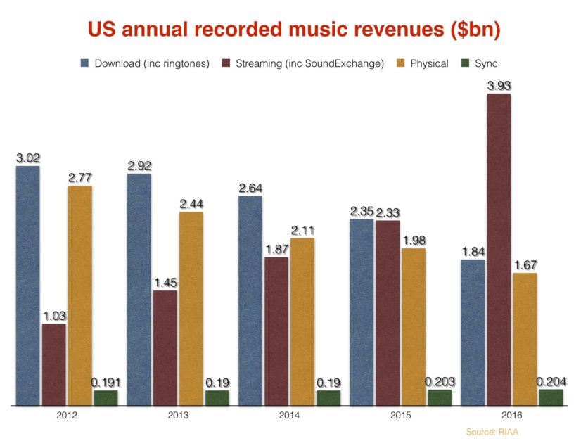 Music Subscriptions Exploded In The US In 2016, As Market Generated $7 ...