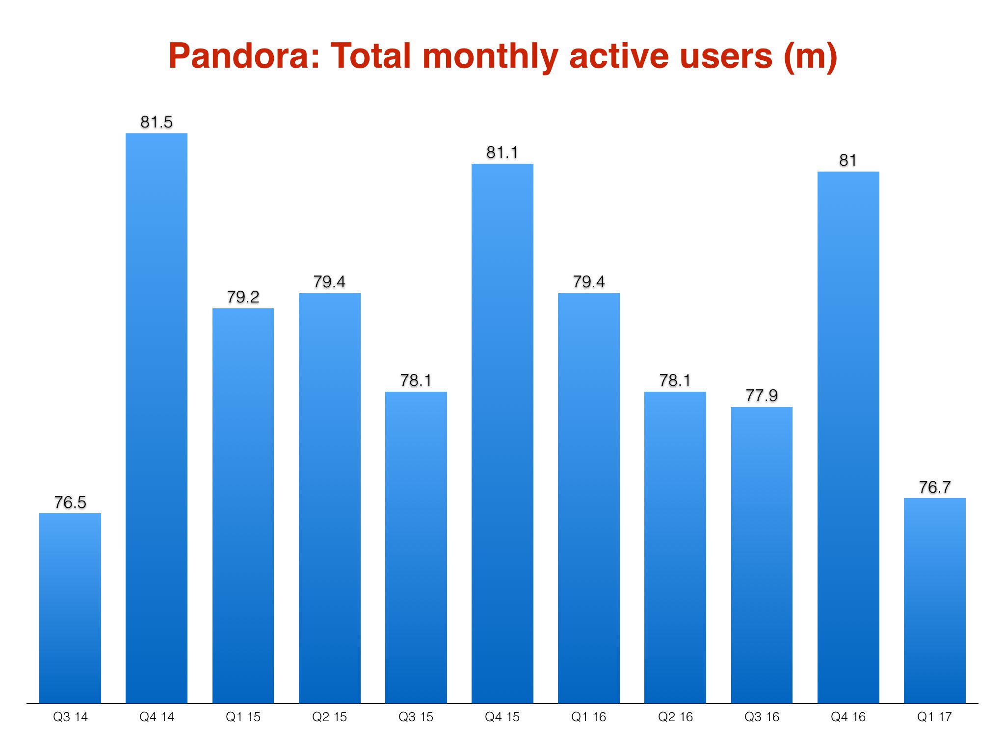 the writing on the wall for Pandora? - Music Worldwide