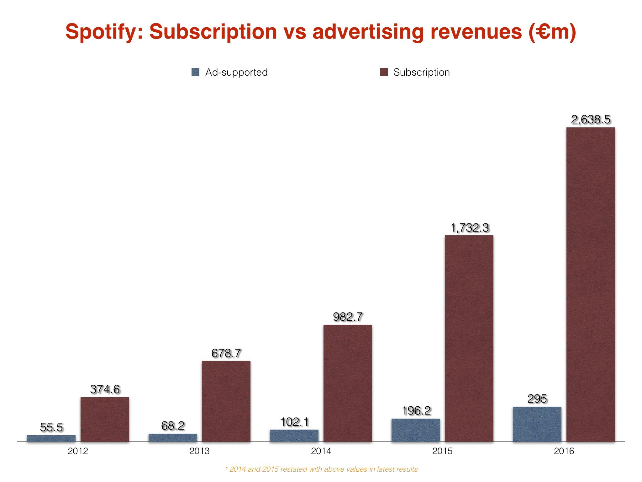 If Spotify’s Going To Become Profitable, It Needs To Make Some Changes ...