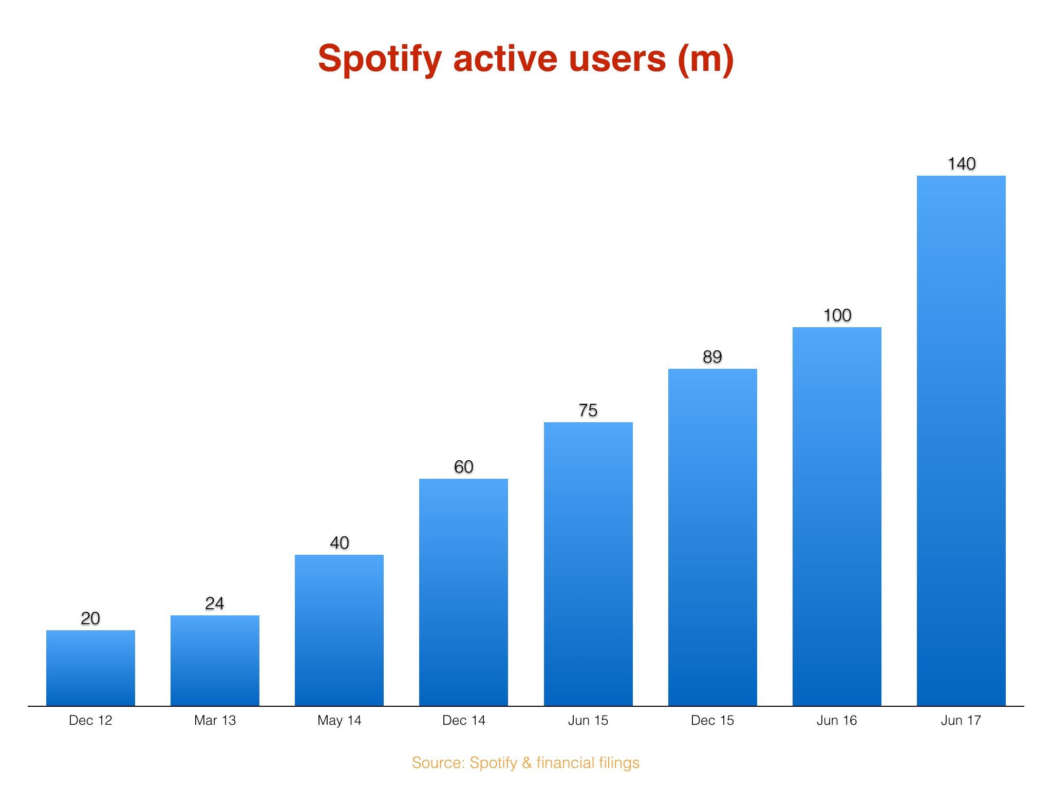 how to check your spotify stats