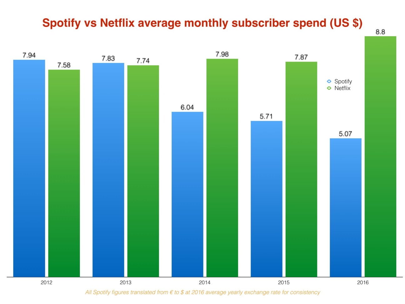 does spotify premium cost go down