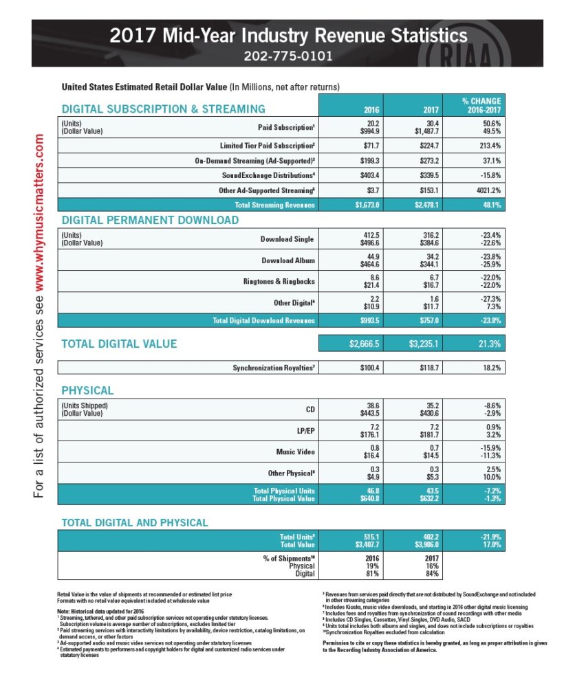 US recorded music industry revenues grew 15% in first half of 2017 ...