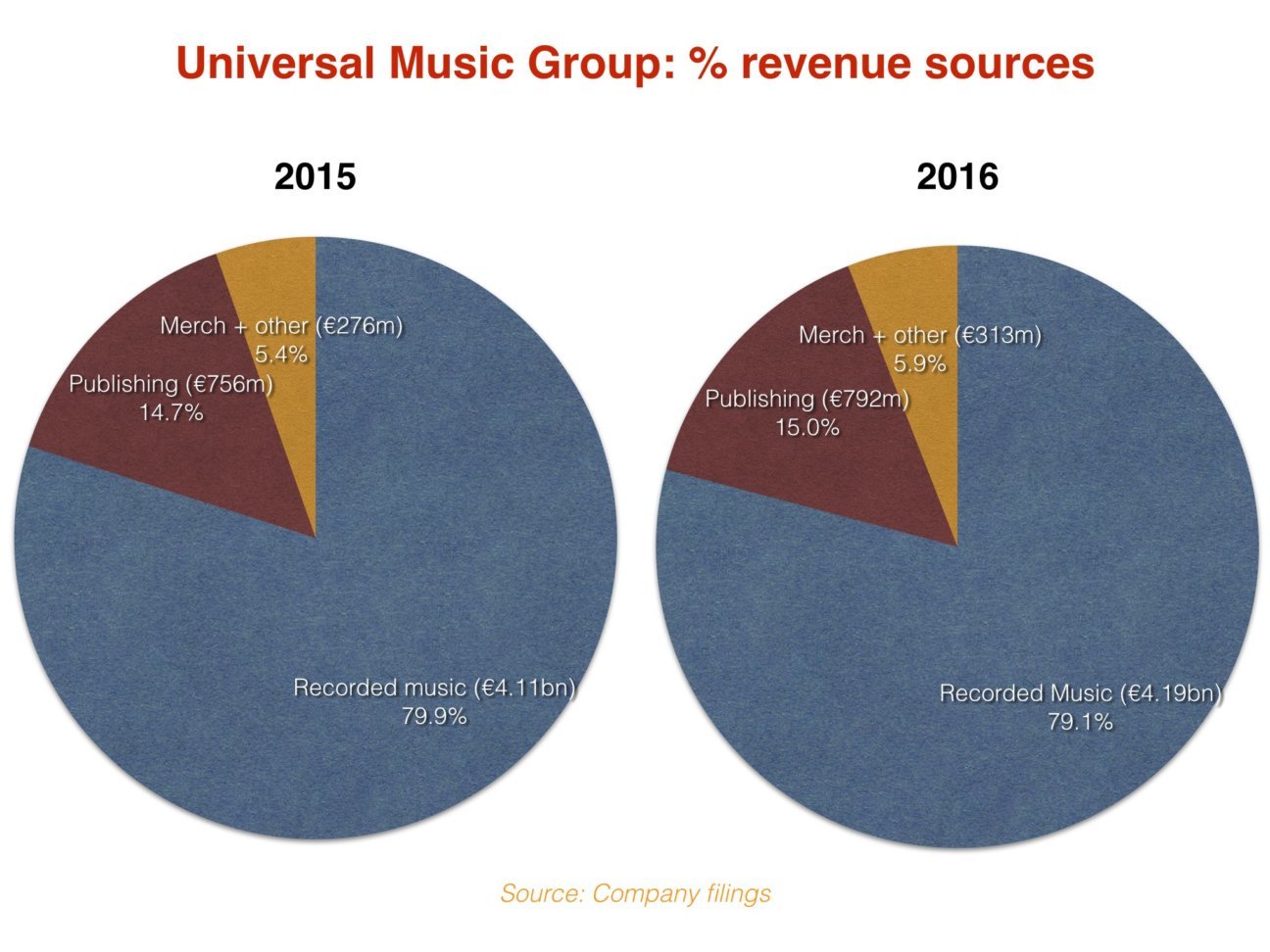 Could Universal Music Group Really Be Worth More Than $40bn? - Music ...