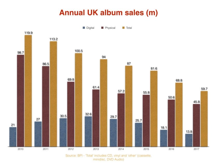 UK Album Sales Have Been Cut In Half Since 2010 - Music Business Worldwide