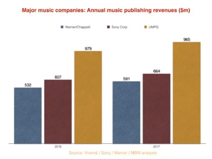 Sony is technically the biggest music company in the world (but it’s a ...