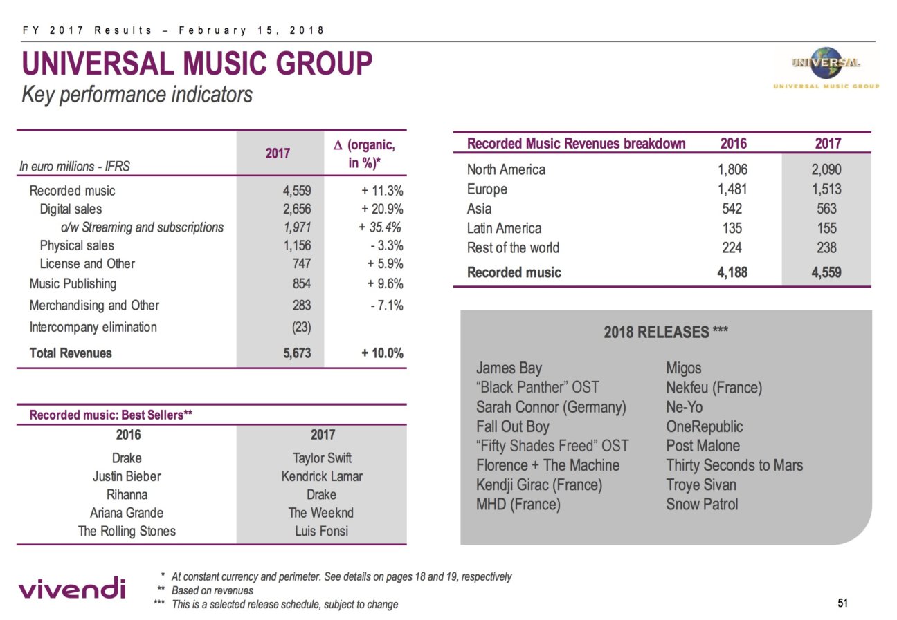 Universal Revenues Hit $6.4bn In 2017. That’s Just Under $18m Per Day ...