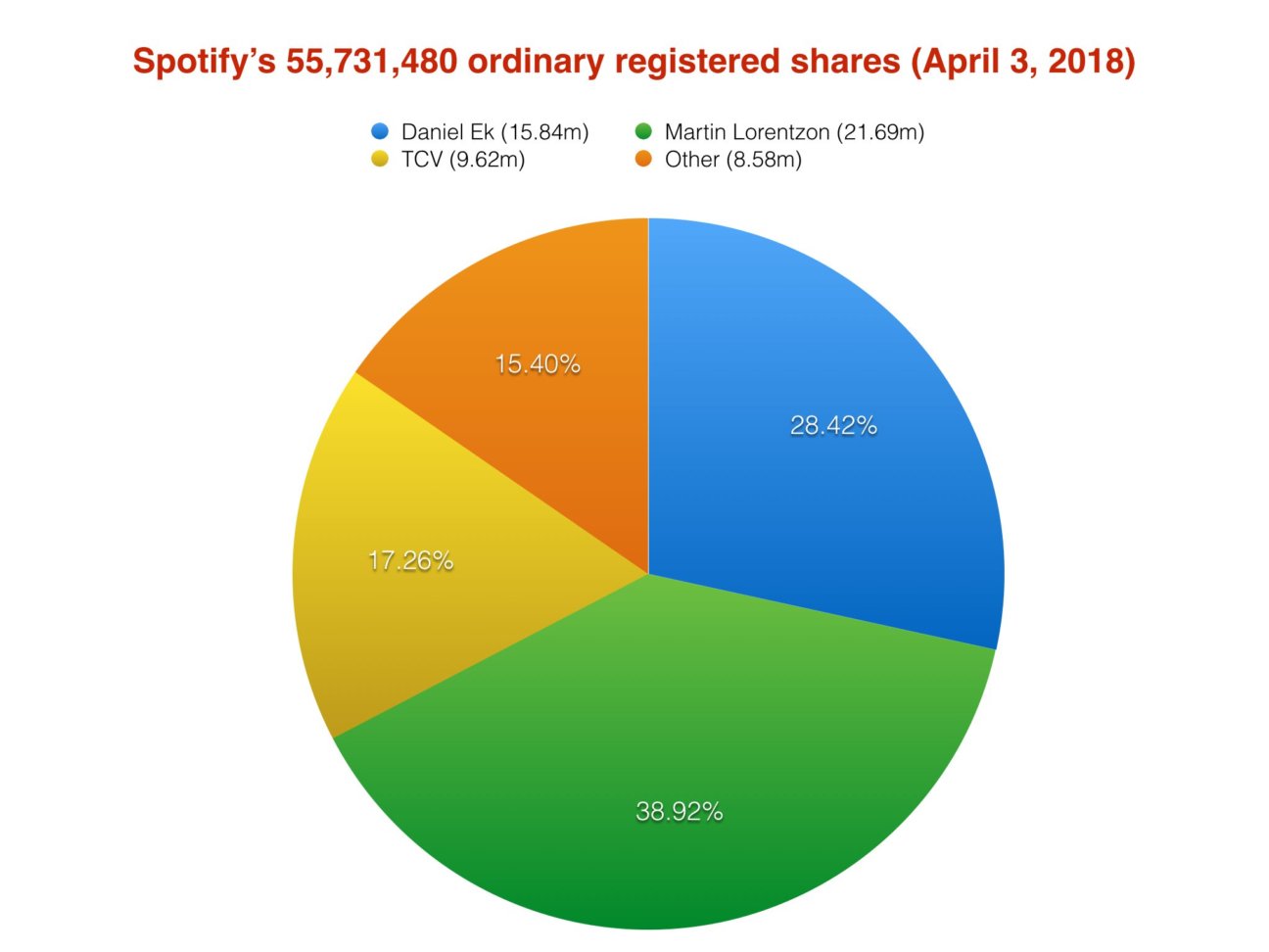 who owns spotify stock