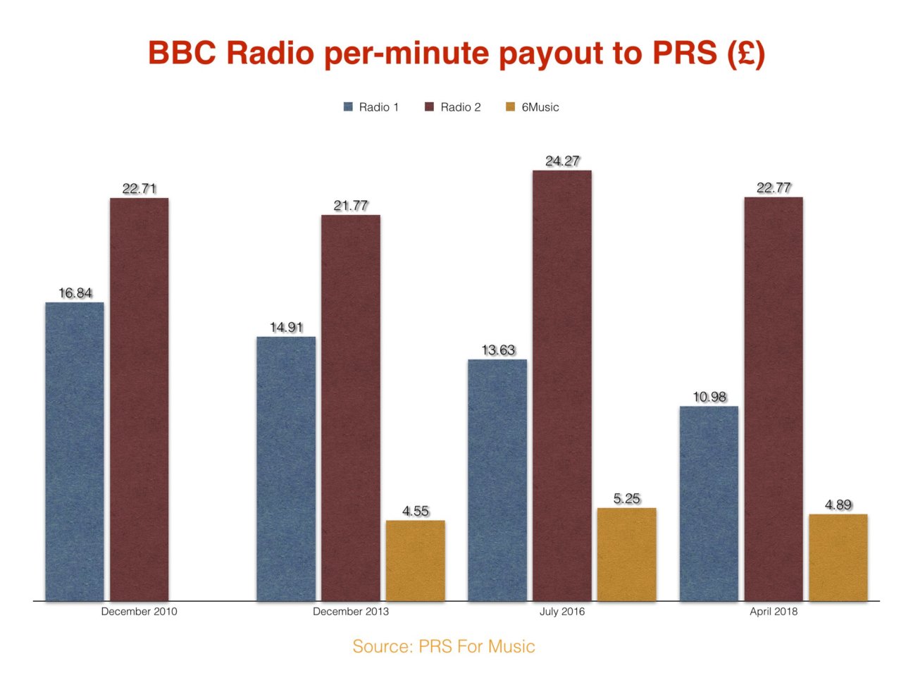 PRS is paying songwriters 26 less per minute play on BBC Radio 1 than