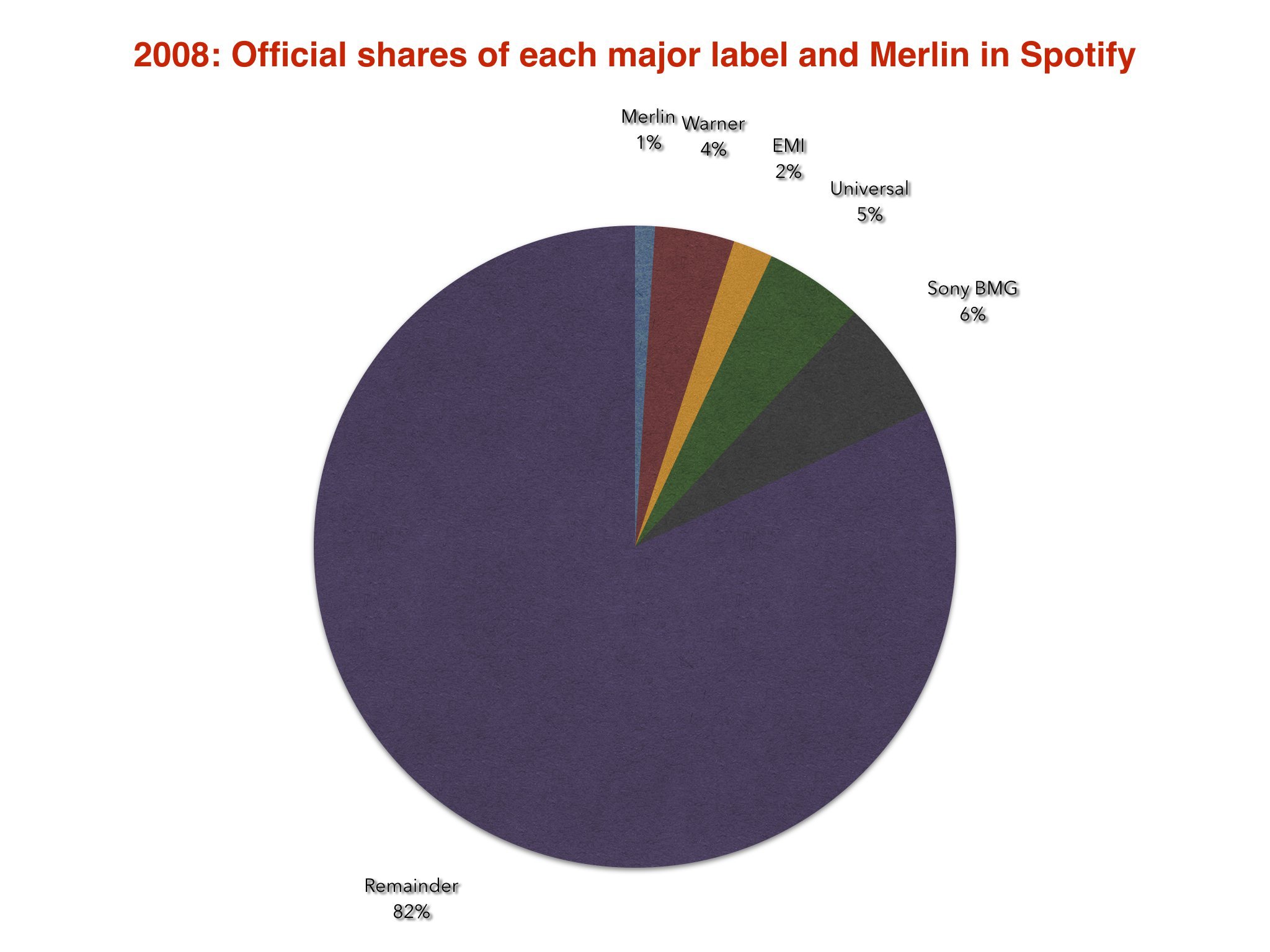 Here's exactly how many shares the major labels and Merlin bought