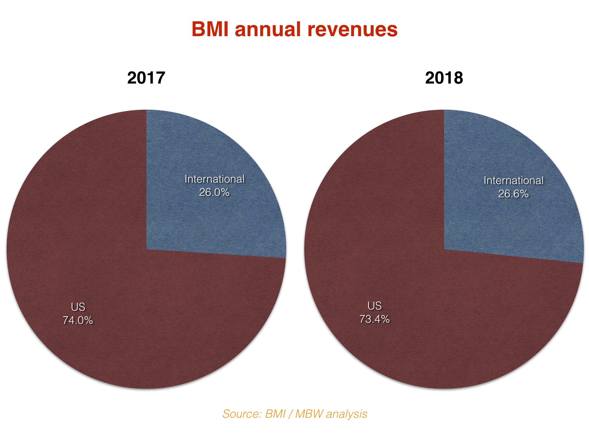 BMI annual payout to songwriters and publishers grows 9 to 1.12bn
