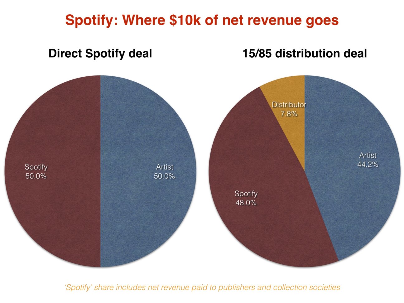 Spotify’s direct distribution deals What do artists get paid? Music