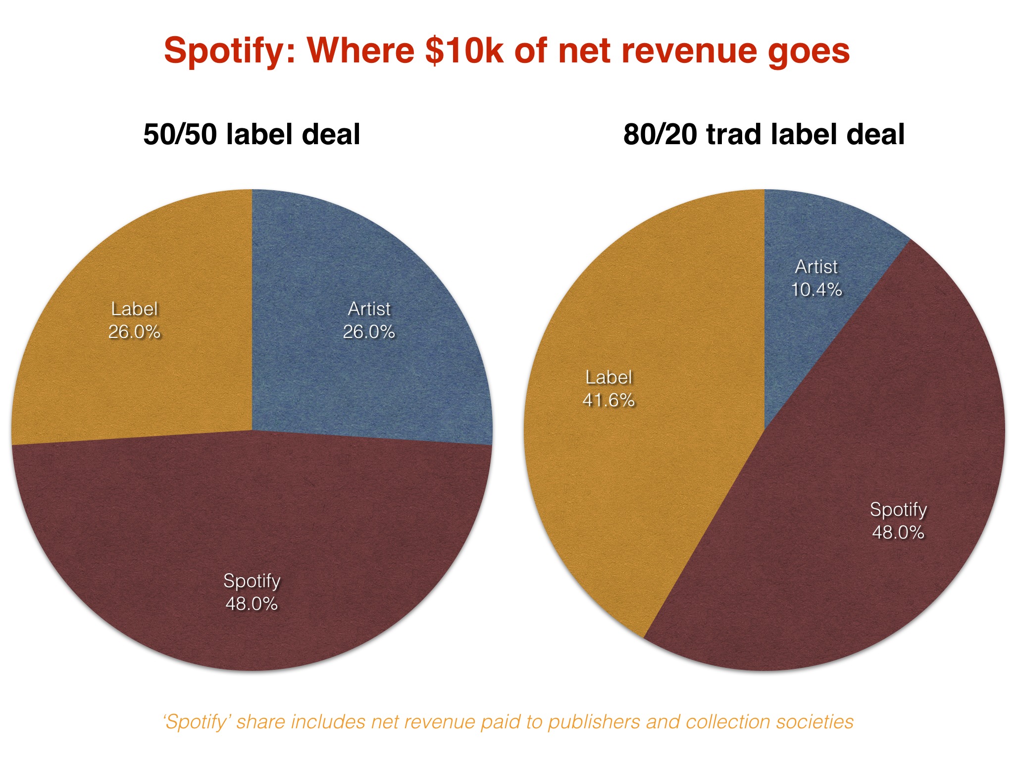 Spotify s Direct Distribution Deals What Do Artists Get Paid Music 