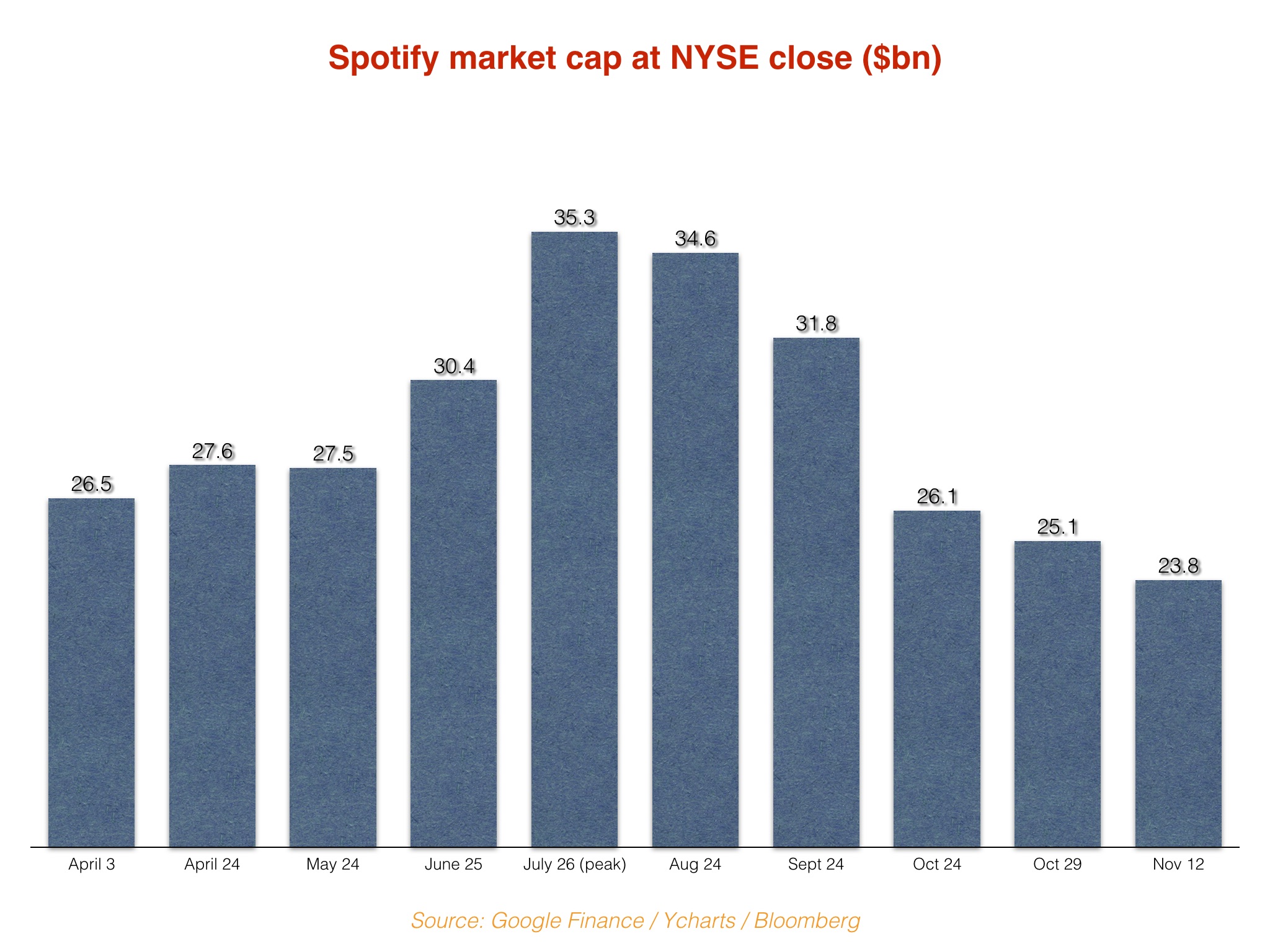 Spotify Share Price Falls To Another All Time Low As Market Cap Drops Under 24bn Music Business Worldwide