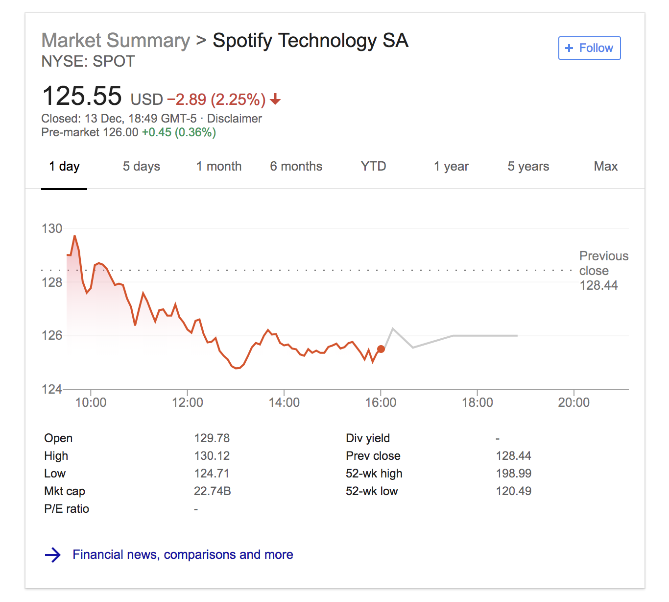 spotify stock falls apart when to buy