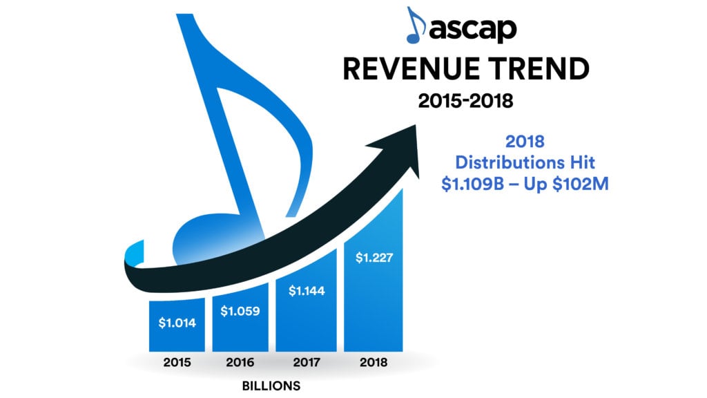 ASCAP distributions increase 10% to hit record $1.1bn in 2018 - Music