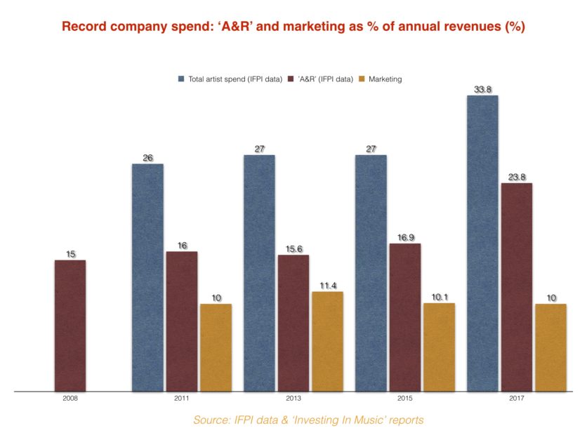 Record labels are spending more and more on signing (and paying