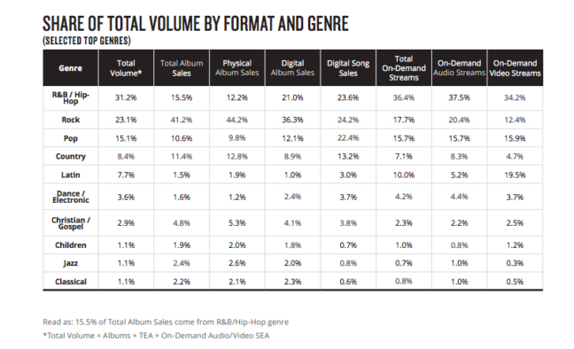 Hip-hop And R&B Loses Market Share Of US Streams – But So Does Rock ...