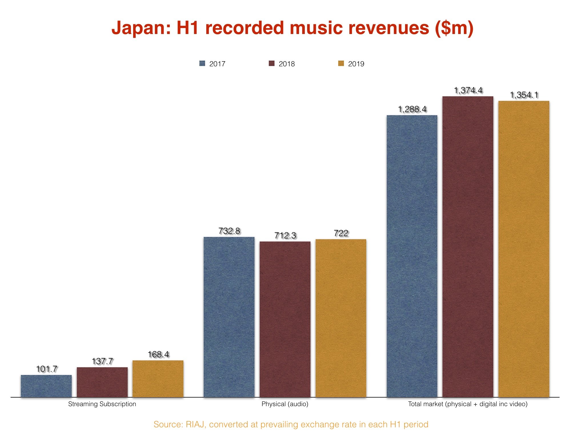 Industry Revenues In Japan, World’s Second Biggest Recorded Music ...