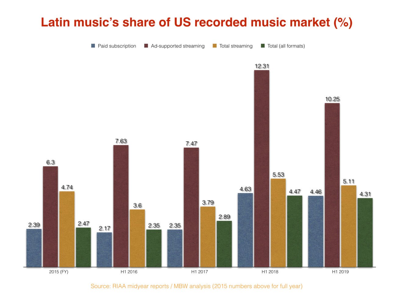 Latin music will generate close to 500m from streaming in the US this