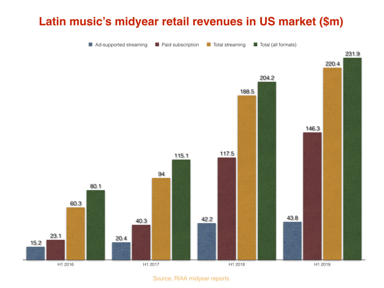 Latin music will generate close to 500m from streaming in the US this