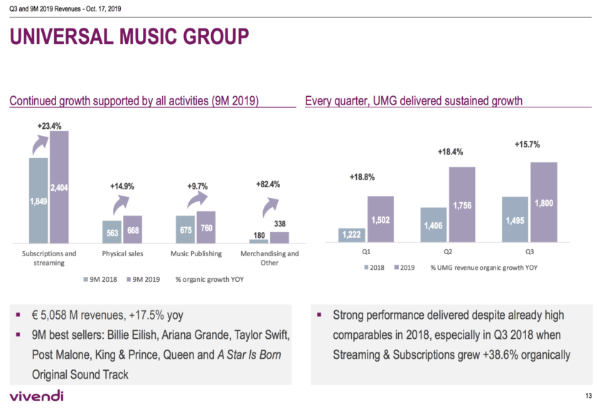 Universal Music Group Posts $2bn In Q3 2019 Revenues - Music Business ...