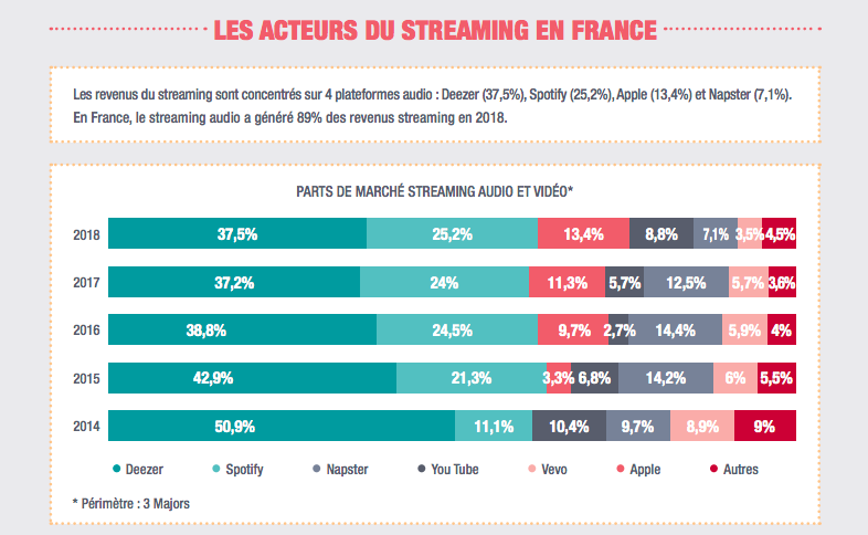 Spotify overtakes Deezer’s subscriber base in France – but, says Deezer ...