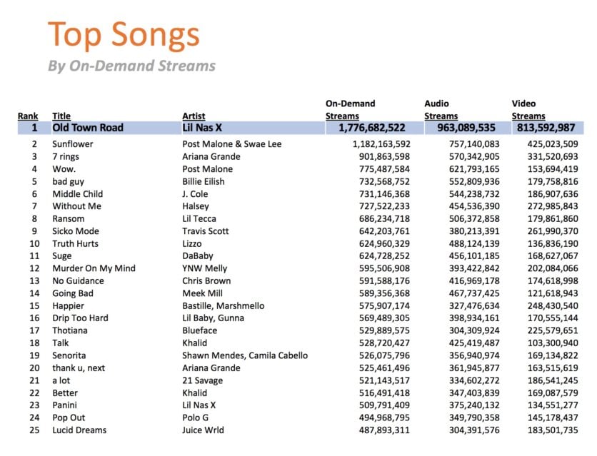 Hiphop is still growing with over 50 of the USA’s Top 100 streaming