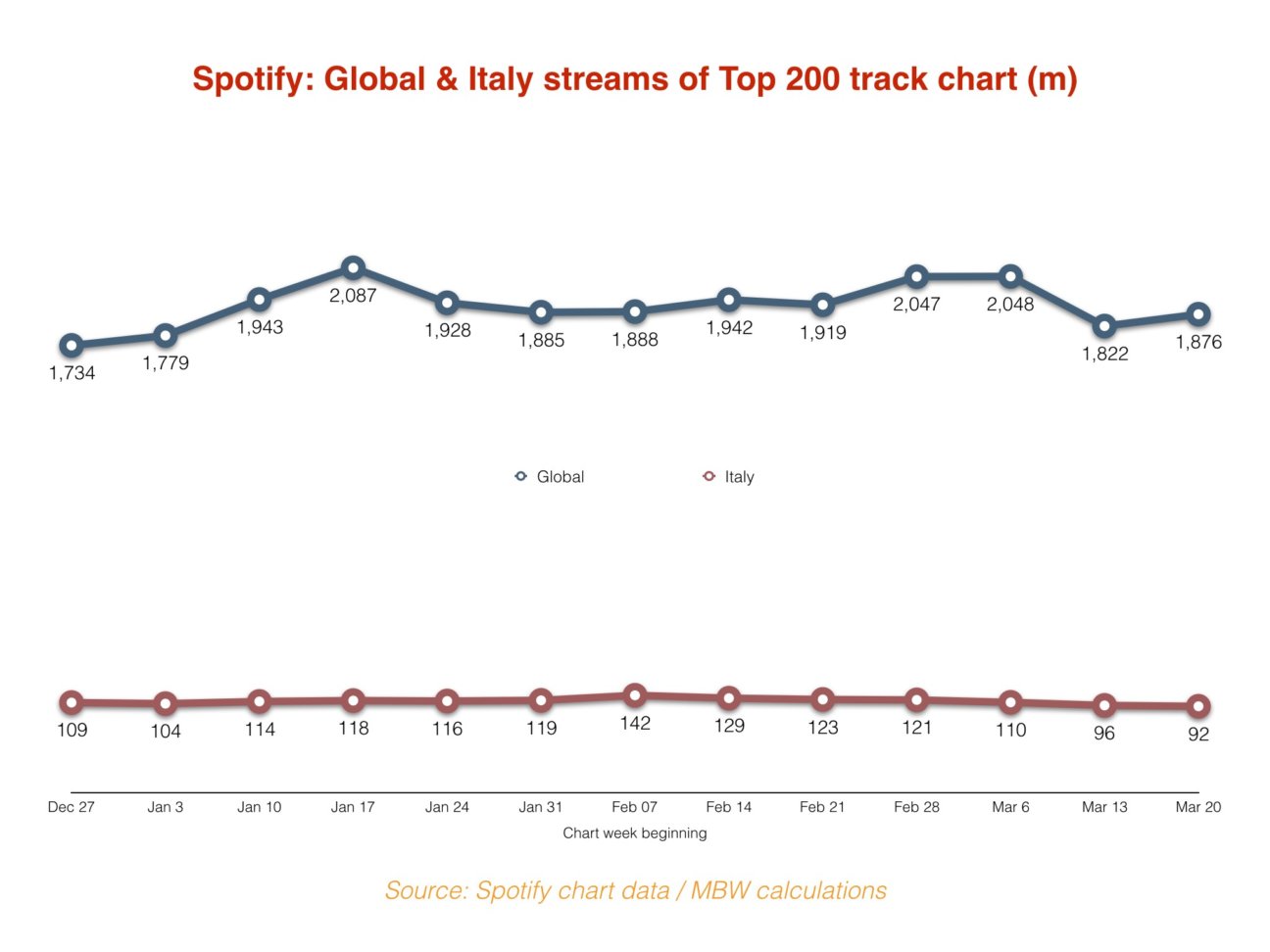 spotify charts italy